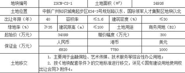 廣州知識城3.4億元掛出一宗商地 要求自持不低于7成物業(yè)并用于通信信號技術推廣服務