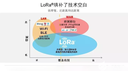 LoRa 物聯(lián)網(wǎng)大規(guī)模推廣的理想技術(shù)選擇